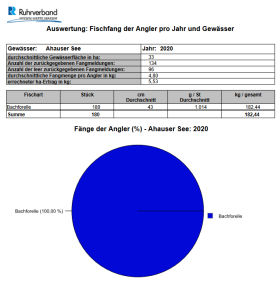Ahauser See_2020_Auswertung Fischfang der Angler pro Jahr und Gewässer
