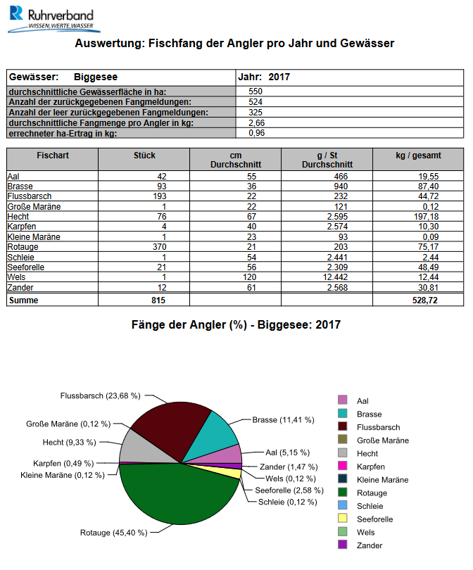 Biggesee_2017_Auswertung Fischfang der Angler pro Jahr und Gewässer