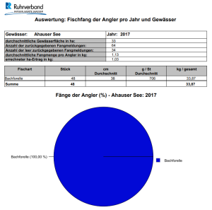 Ahauser See_2017_Auswertung Fischfang der Angler pro Jahr und Gewässer