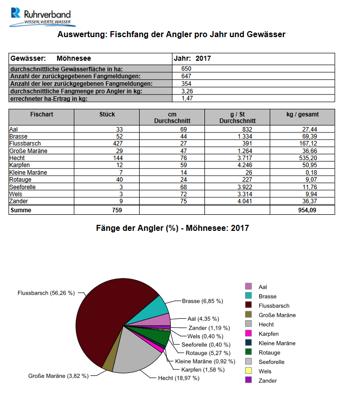 moehnesee_2017_Auswertung Fischfang der Angler pro Jahr und Gewässer